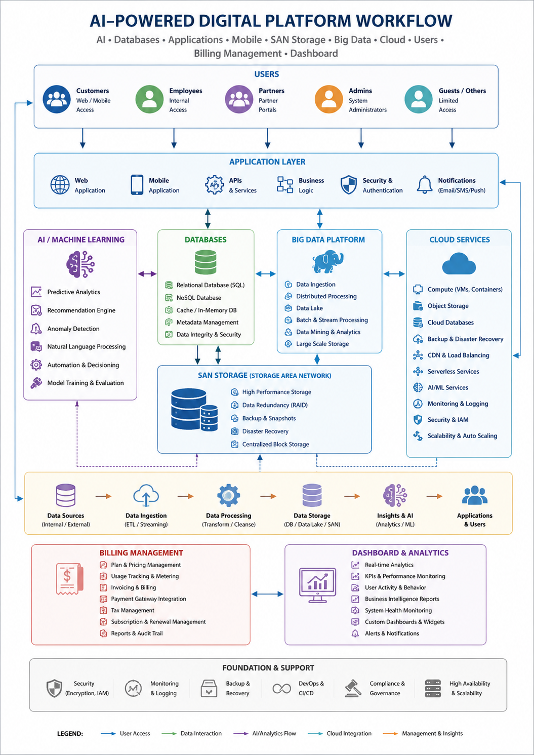 Vericraft AI-powered digital platform workflow diagram